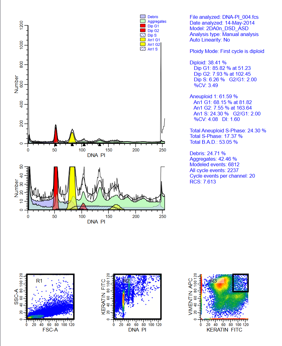 ModFit analysis