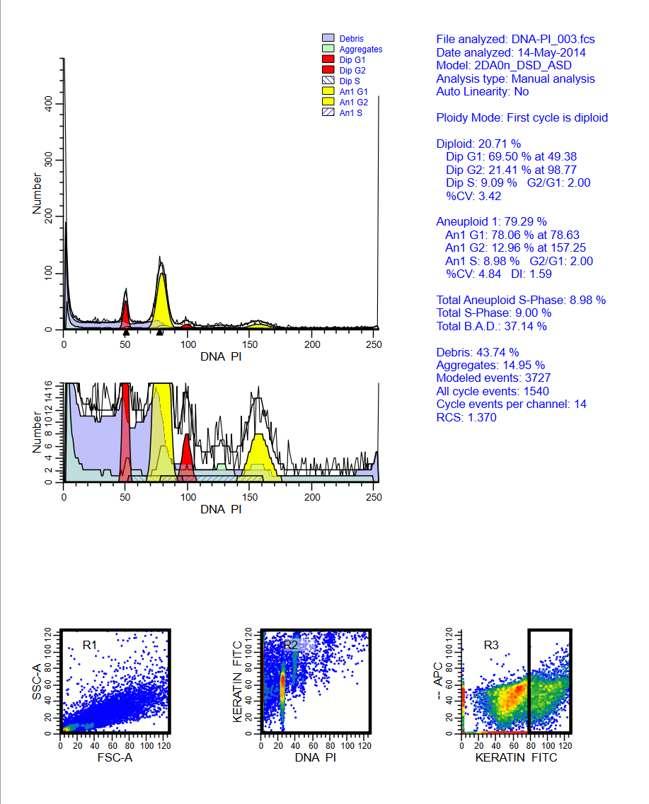 ModFit analysis