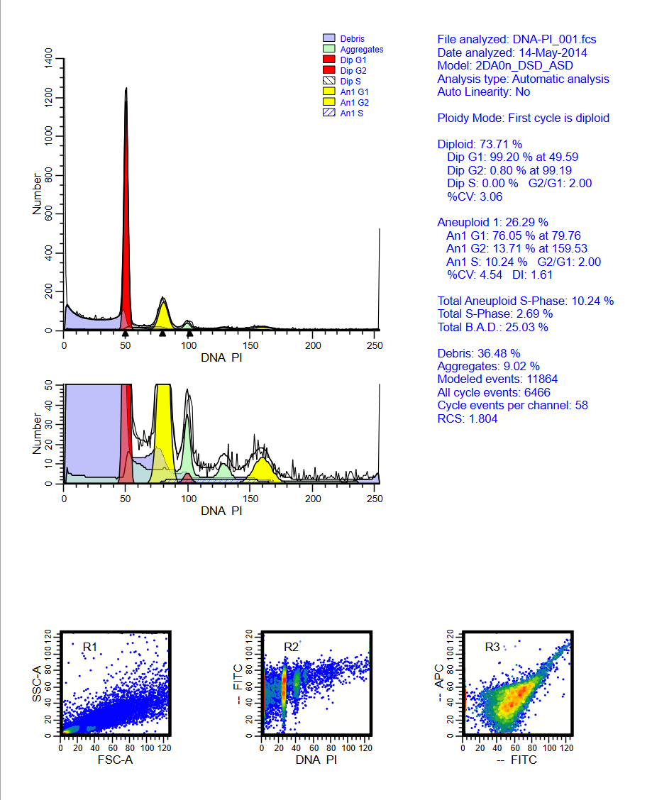 ModFit analysis