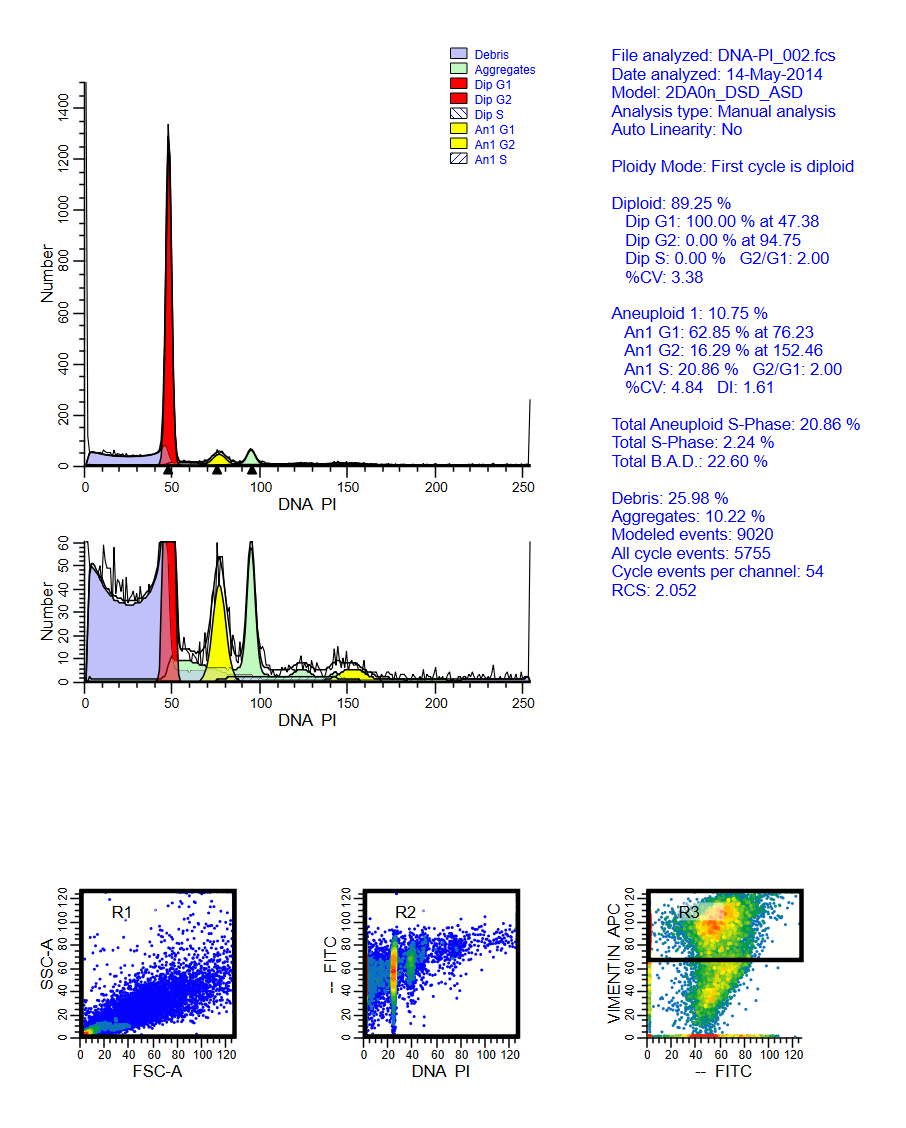 ModFit analysis